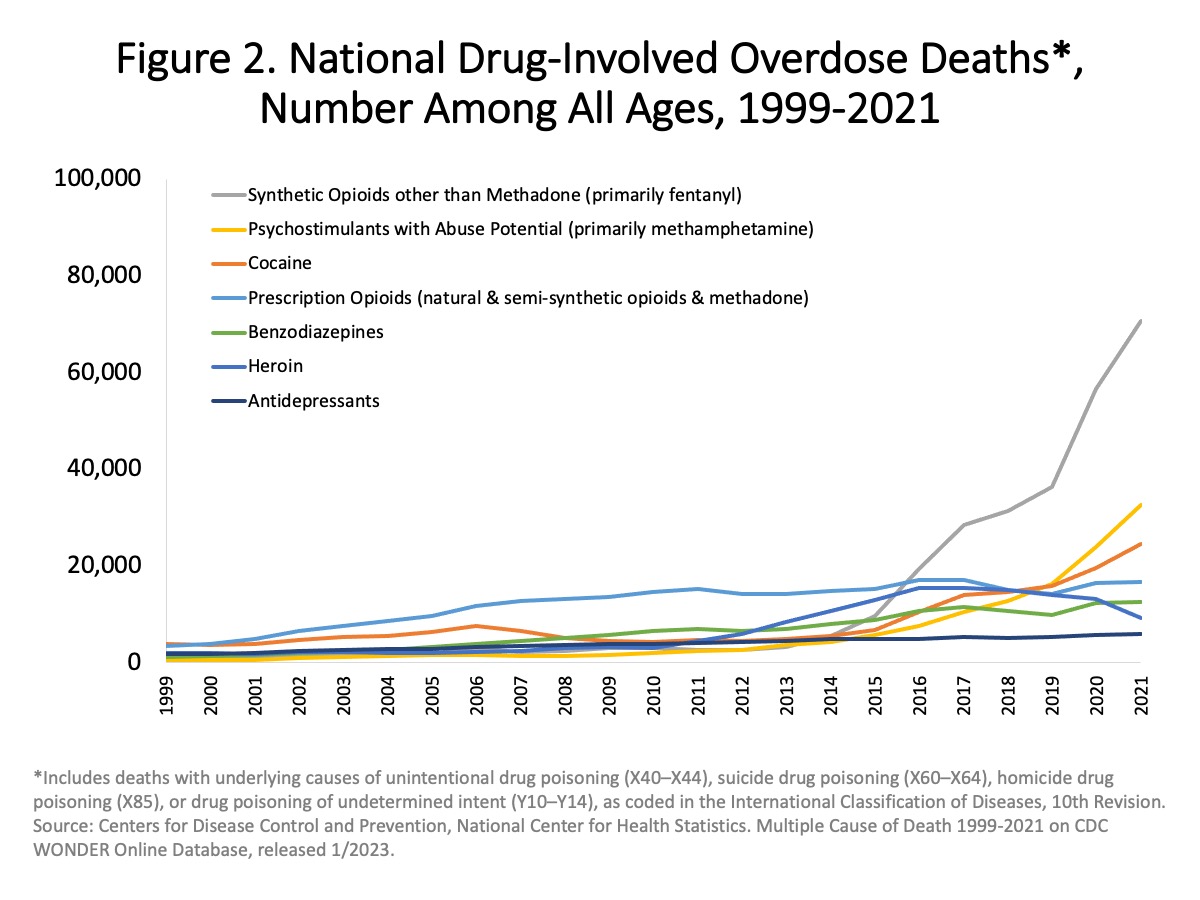 Drug death rate