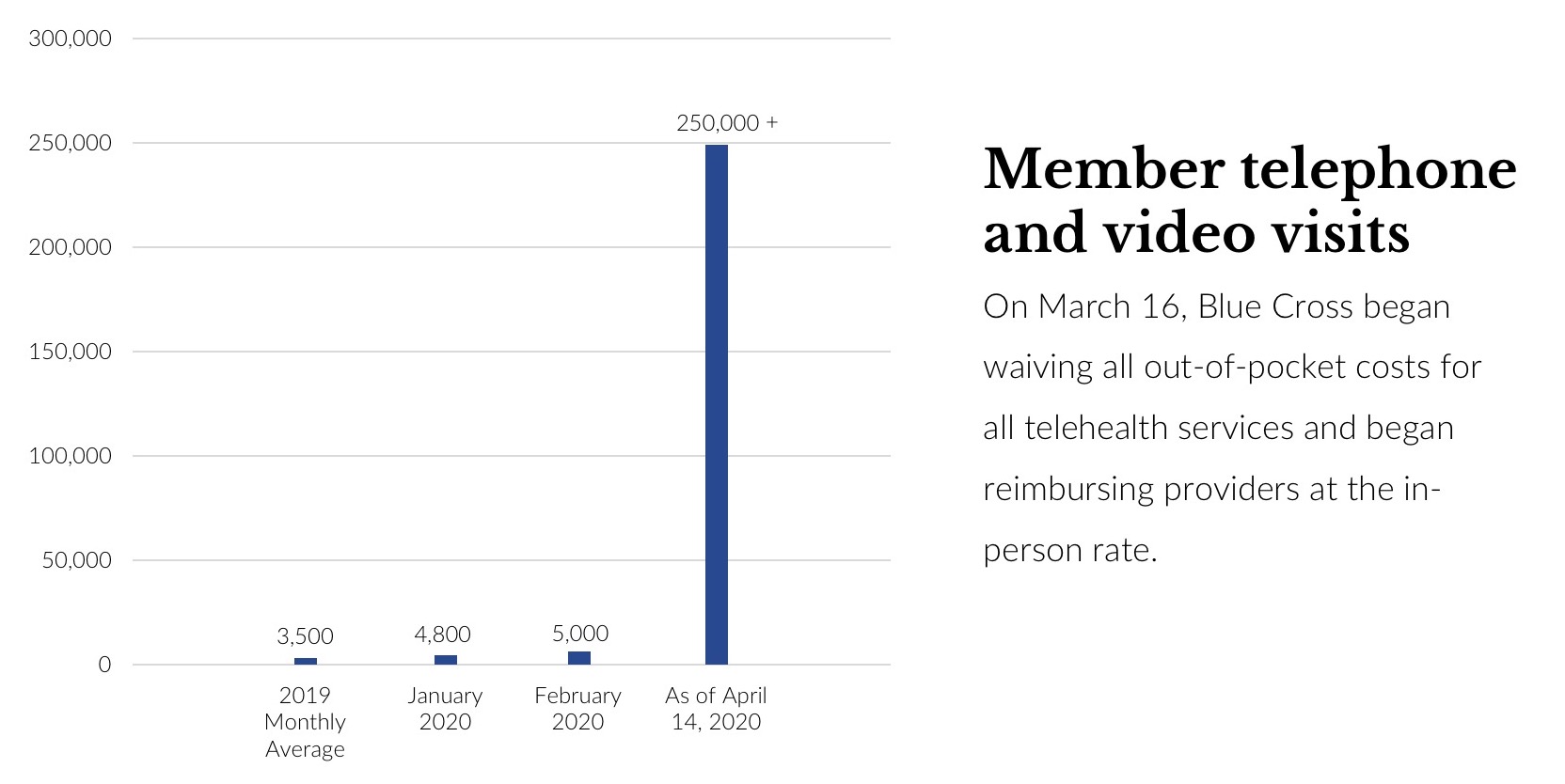 Blue Cross Blue Shield of MA Telehealth visits reached over 250,000 in early April 2020, a huge increase from the monthly average of ~3,500 and ~5,000 visits in March 2020.