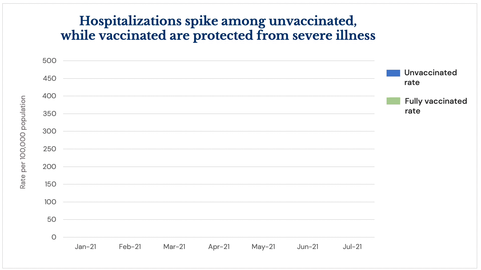 chart showing rising rate of hospitalizations among unvaccinated