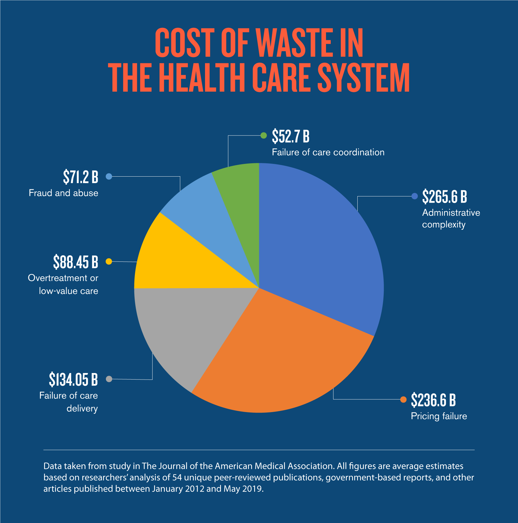 Cost of waste