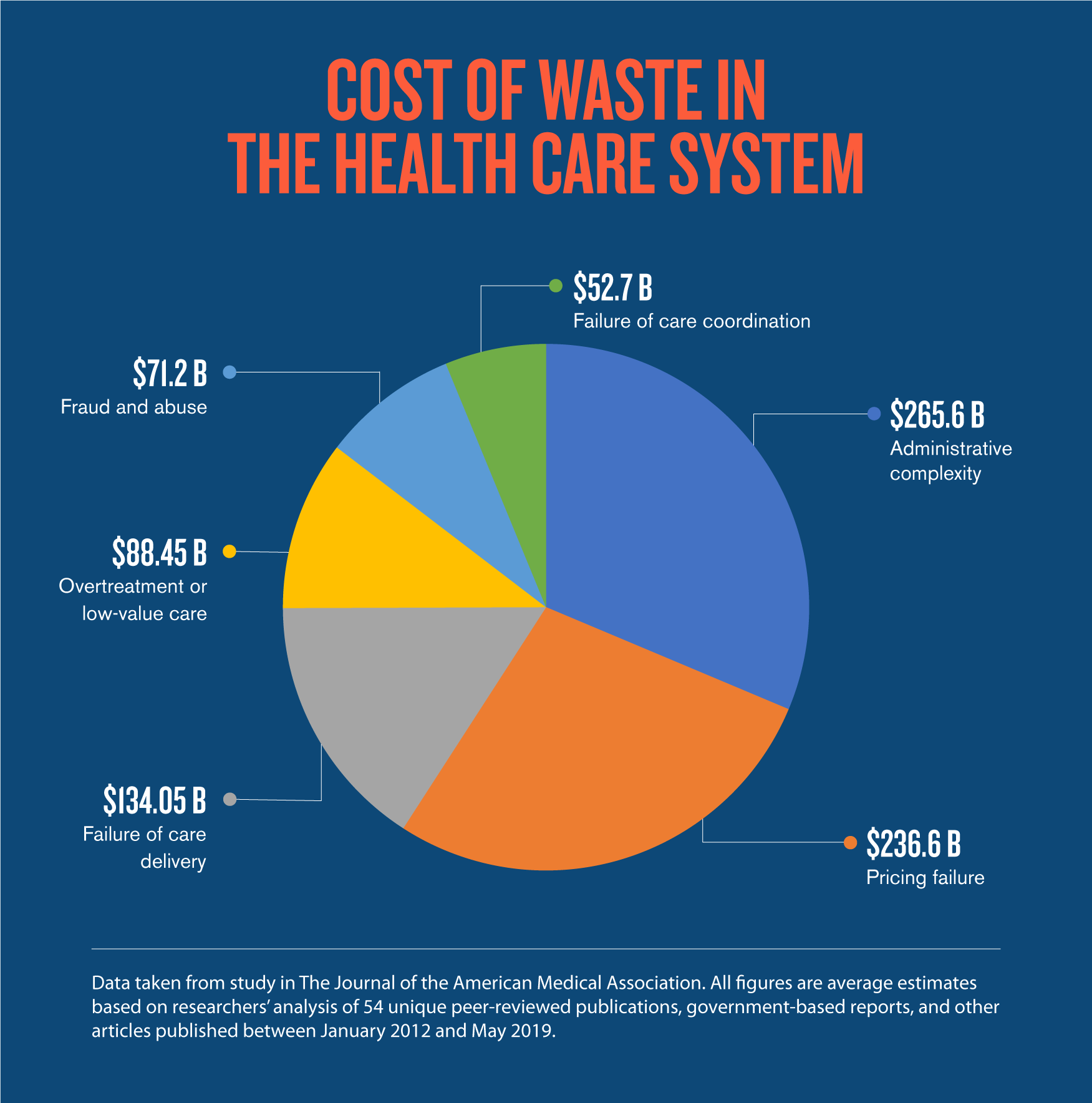 Health Care Costs Chart