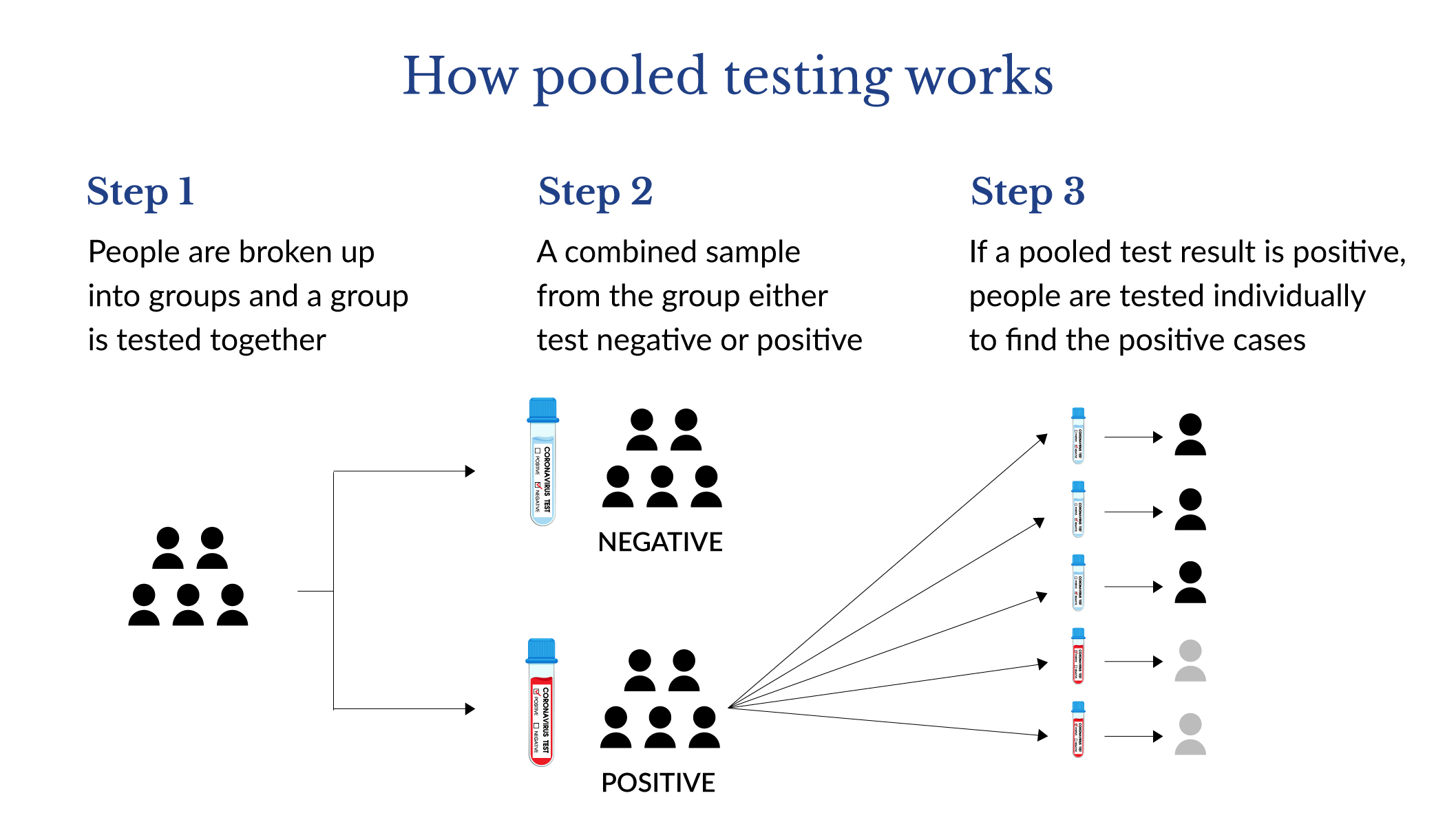 How pooled testing works