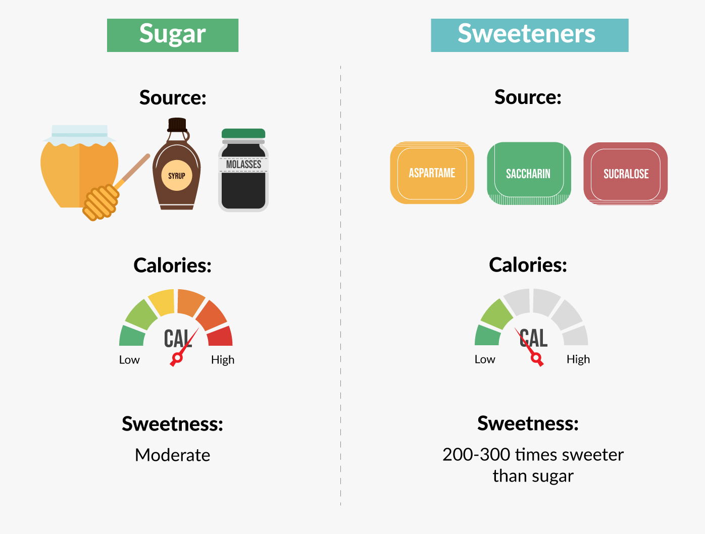 Sugar vs Sweeteners