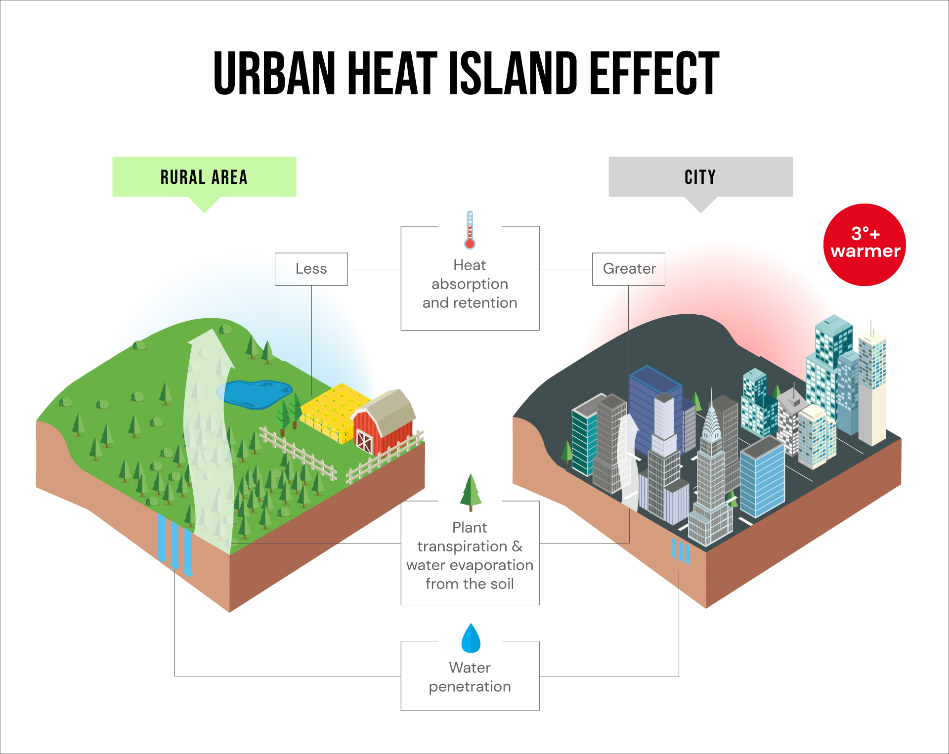 Urban Heat