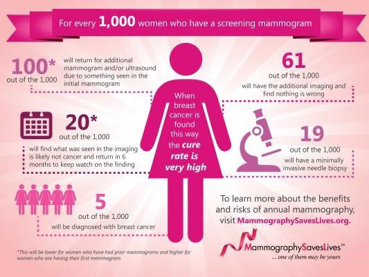 Mammogram